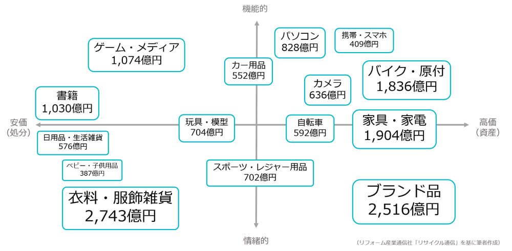 2次流通を商材ごとに分布したマトリクス