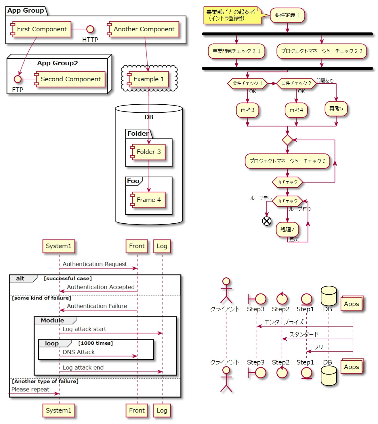 PlantUMLを使って情報を視覚化した例